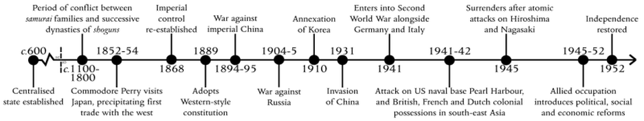 Timeline Of Japan